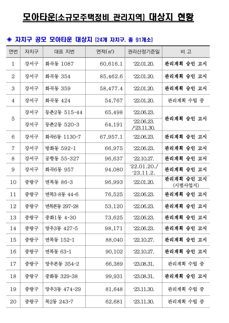  '25년 서울시 모아타운 추진 현황(24개 자치구 총 116개소, '25.7월 말 기준)
