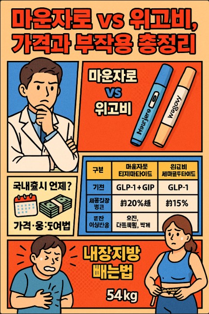  마운자로 vs 위고비, 가격과 부작용 총정리