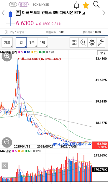  AI 시대에 감히 반도체 숏 soxs에 도전한 이유