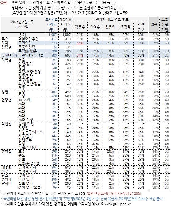 국힘 당대표 <b>후보</b>, 김문수 31%, <b>안철수</b>와 장동혁 14% / 한국갤럽