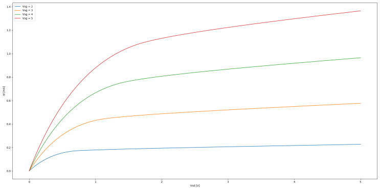  [Pyspice] SPICE simulation을 위한 MOSFET model file 및 DC simulation 예시