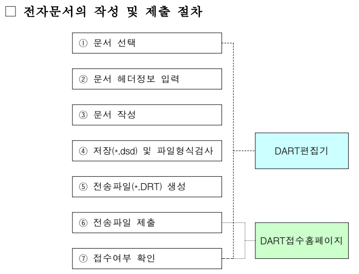 DART 공시를 위한 DSD및DRT 헤더정보와 고유번호 조회 방법