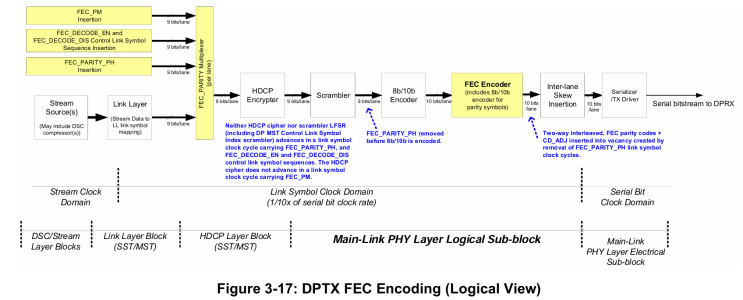 8b/10b Channel Coding RS (254, 250) Forward Error Correction