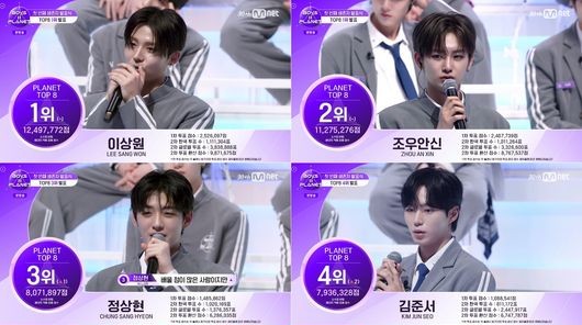 [방송리뷰] <b>보이즈 2 플래닛</b> <b>이상원</b> 1위 등극, 글로벌 1,250만... 