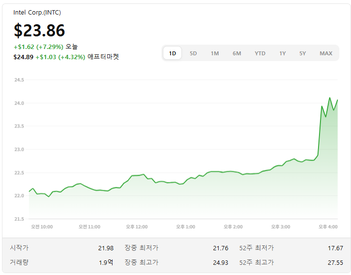 <b>미 정부</b>, <b>인텔 지분</b> 매입 검토…주가 급등! 반도체 패권 판도... 
