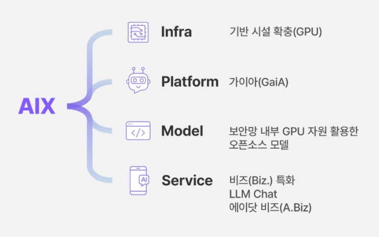 SK하이닉스의 생성형 AI 플랫폼 '가이아 (GaiA)' 공개 