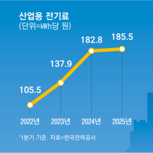  전기료 폭탄! 한전 떠나는 기업들? 대기업들이 '전력직구'로 향하는 이유