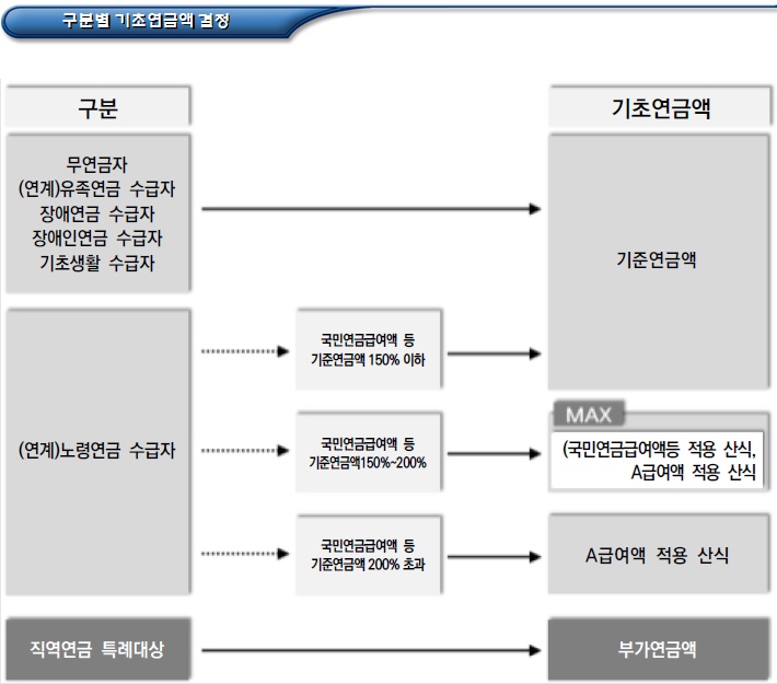  기초연금액 결정 절차 및 산정