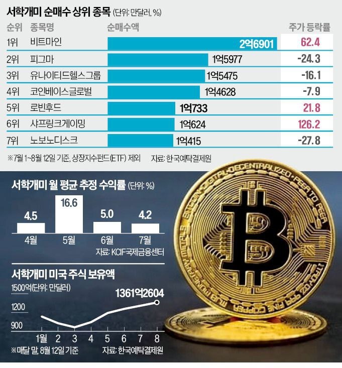  서학개미, 테슬라 팔고 이것에 몰렸다? 가상자산주가 새로운 대세로 떠오른 이유