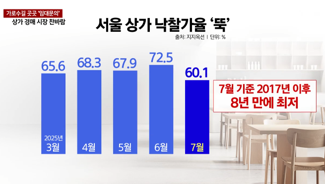   가로수길·서울 상권, 절반이 ‘텅’…상가 공실률 비상 
