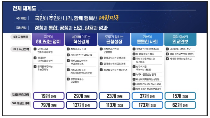  국정기획위, 이재명 정부의 국정 청사진 제시…123대 국정과제 담아