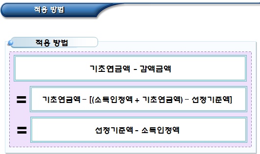  기초연금액 감액(부부감액 및 소득역전방지)
