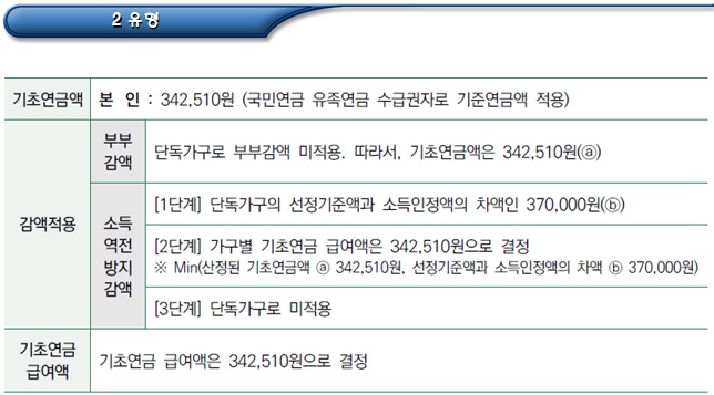  기초연금 급여액 결정 사례(기준연금액 적용 대상 등)