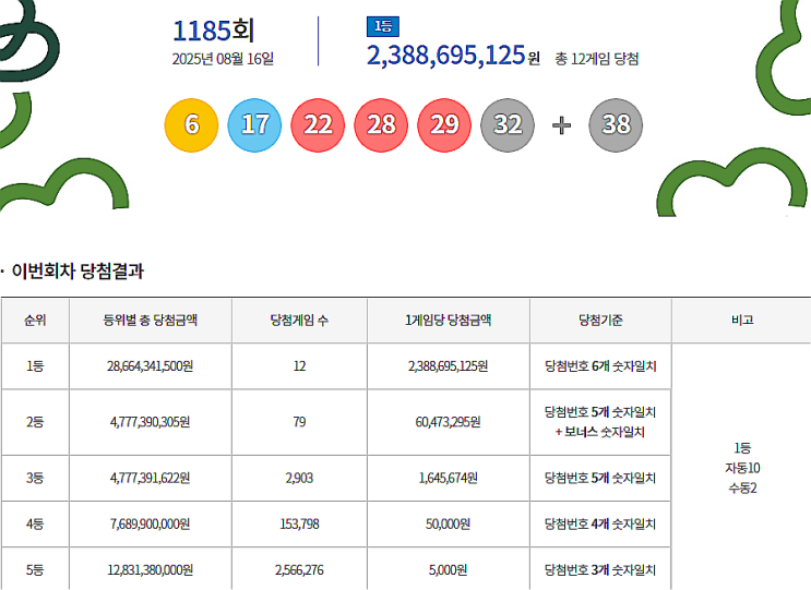  로또 1185회 1등 실수령금은 얼마일까?당첨지역은?[2025년 8월 16일 추첨]