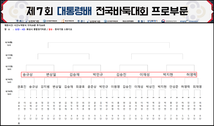 <b>변상일</b>  9단, 제7회 <b>대통령배</b> 전국바둑대회 <프로 8강> 진출