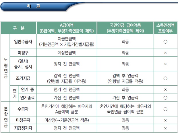  기초연금액 산정(A급여액 등 계산 적용기준)2