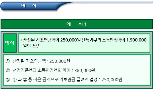  감액의 적용방법 및 기초연금 급여액 결정
