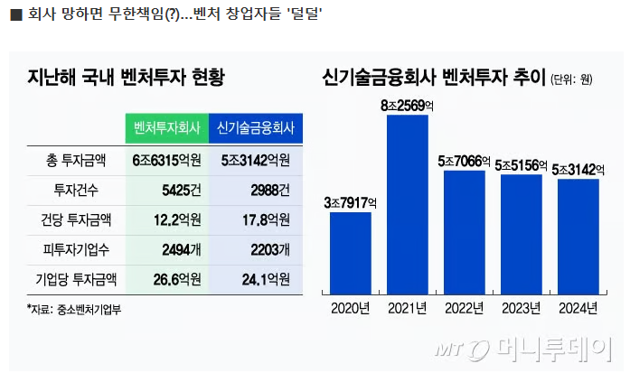  “회사 망하면 집까지 뺏긴다”…부활한 ‘연대책임’에 떨고 있는 스타트업 창업자들 ️