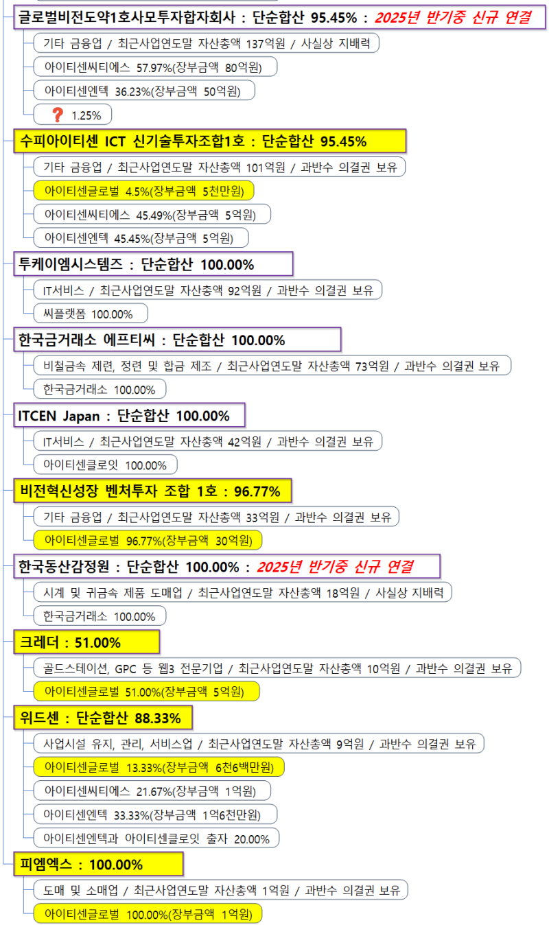 아이티센글로벌 2탄 : 아이티센이 벌려놓은 일 : 네이버 블로그