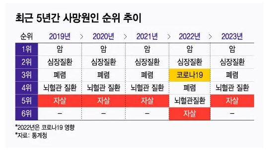  20년째 ‘OECD 자살률 1위’…매일 40명 스스로 생을 마친다 ️