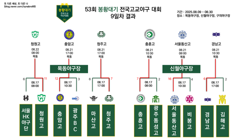 제53회 봉황대기 고교야구대회 9일차 결과 - 청원,충암,청주,충훈,서울동산,경남고 32강전 진....