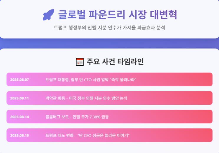 <b>트럼프</b>의 '<b>인텔</b> 살리기', 삼성전자·TSMC에게는 위기신호일까?