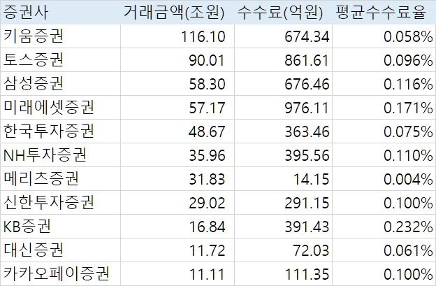  증권사별 외화증권 위탁매매 거래금액 순위 (2025년 1분기)