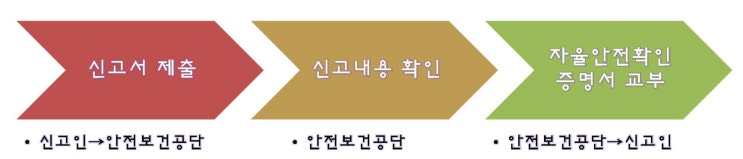  [자율안전확인신고(KCs인증대행)] KCs 신고절차 및 제출서류