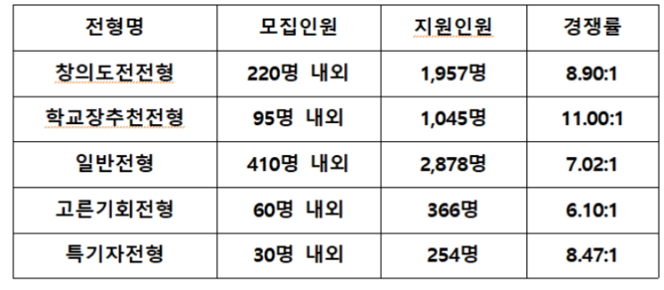  2025 특목대 수시 입결 경쟁률 & 자기소개서 유지 이유