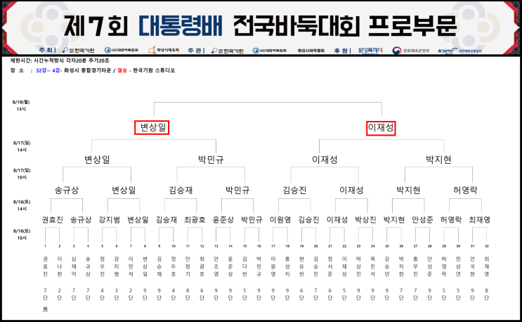 <b>변상일</b> 9단, 제7회 <b>대통령배</b>... 5단과 <b>우승</b> 놓고 맞대결.... 