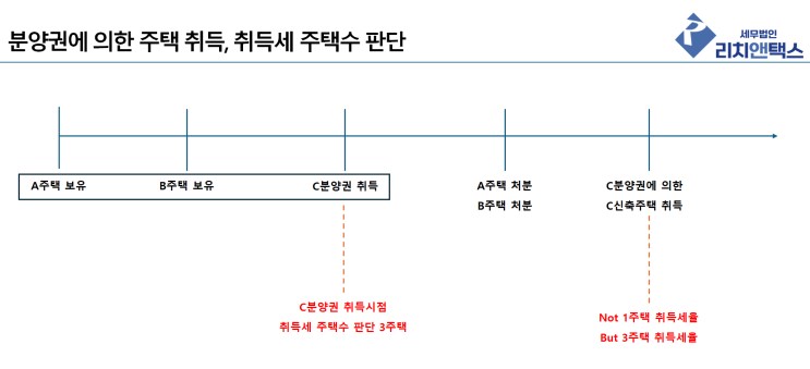  분양권 주택 취득세 | 주택수 기준시점은 분양권 취득시점입니다.