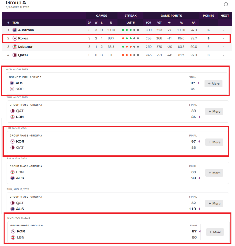 ★ 2025 남자농구아시아컵 08.05~08.07 예선 결과,8강 대진+,최종 순위 ★ 대한민국 6위