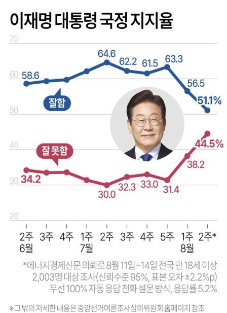 <b>이재명</b> 대통령 <b>지지율</b> 51.1%… 취임 후 <b>최저치</b>