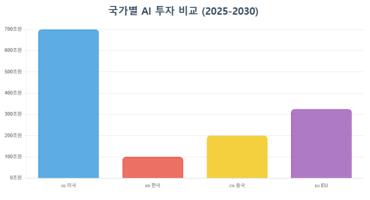 국면: <b>이재명</b> 정부의 100조원 투자와 <b>글로벌 AI</b> 패권 경쟁