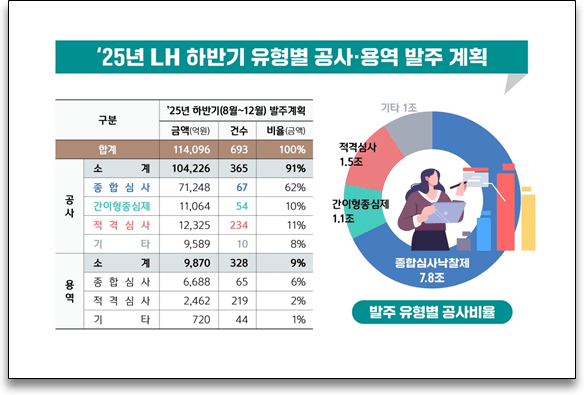  LH, 올해 공사·용역 발주 규모 확대...하반기 11조4000억 발주