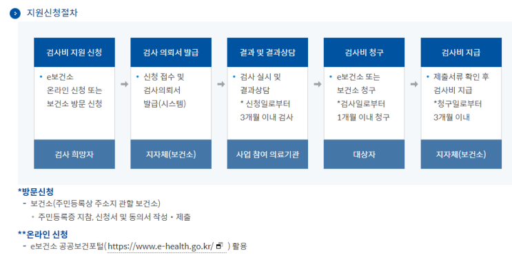  임신 준비｜ 정부 지원 임산부 사전 건강관리, 임신 준비 검사비 지원 온라인 접수,청구
