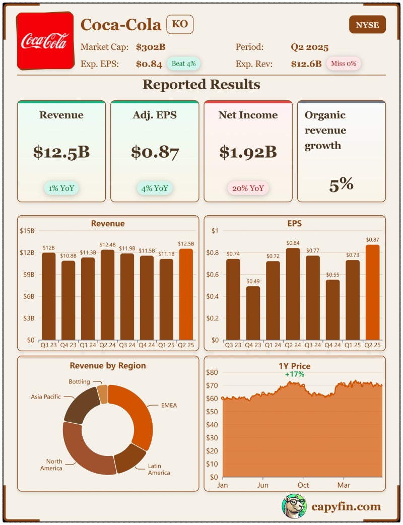 코카콜라 주식 엇갈린 2분기 실적 발표 : 주가 반응 및 전망 : 네이버 블로그