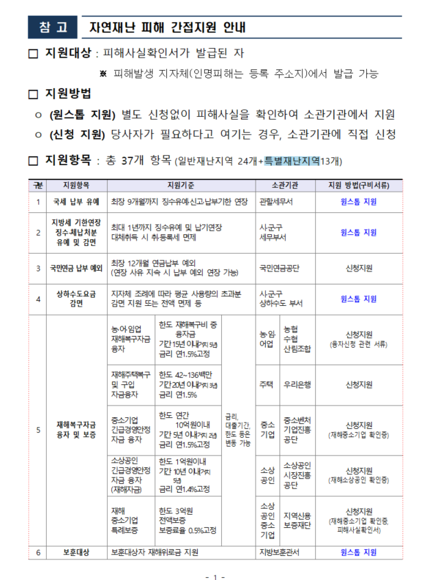  7월 호우 피해 재난지원금 총정리: 얼마나 받을까? 주택·농가 지원금은?