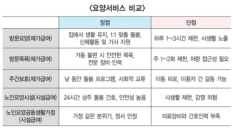 노인장기요양보험제도, 맞춤형 돌봄 서비스 “주간보호센터에 가니 자녀와 갈등 줄었어요”