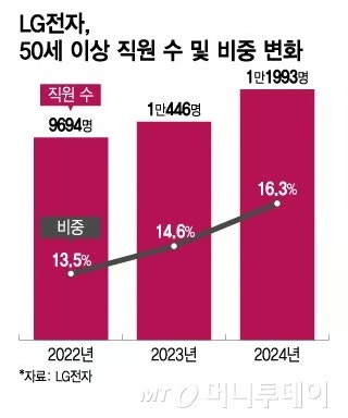  LG전자 희망퇴직, 50대 이상 구조조정 시작, 관세 폭탄에 노란봉투법까지
