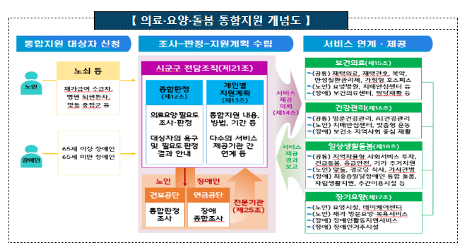  의료·요양·돌봄 통합지원 본사업을 위한 전국 확산 추진