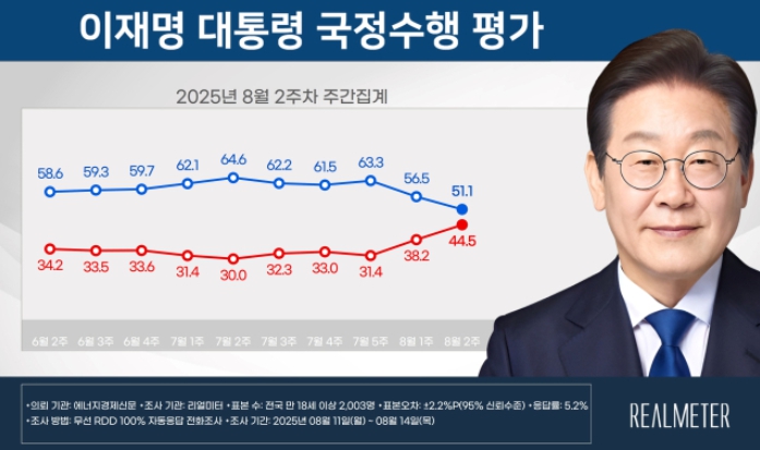  이재명 국정수행 긍정 평가, 왜 무섭게 떨어지나?(feat. 박한 평가)