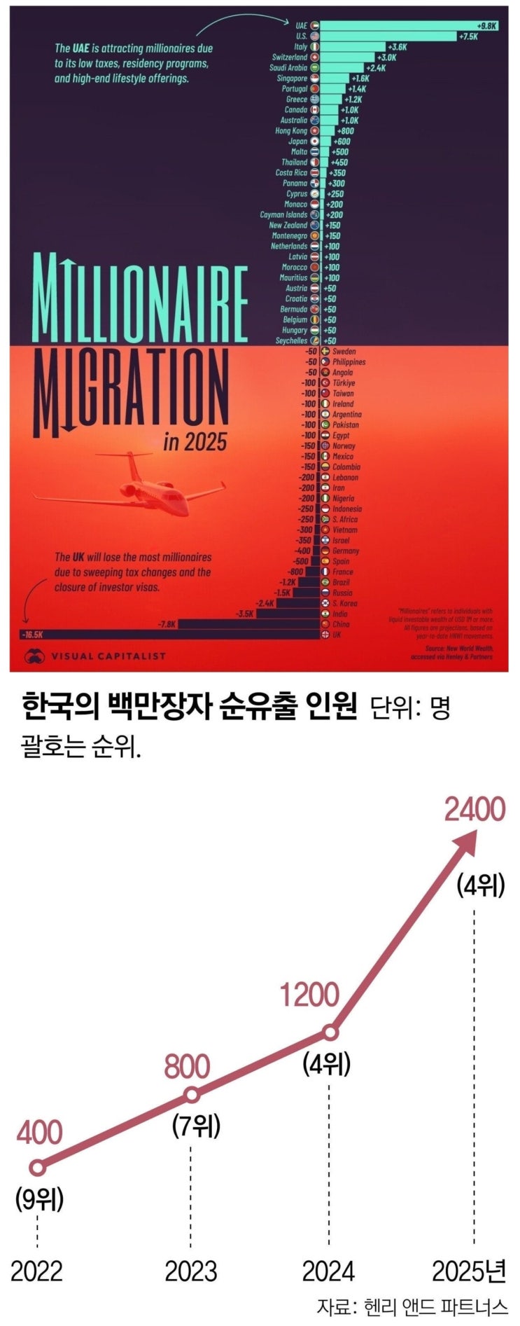  부자들은 한국을 떠나고 있다~