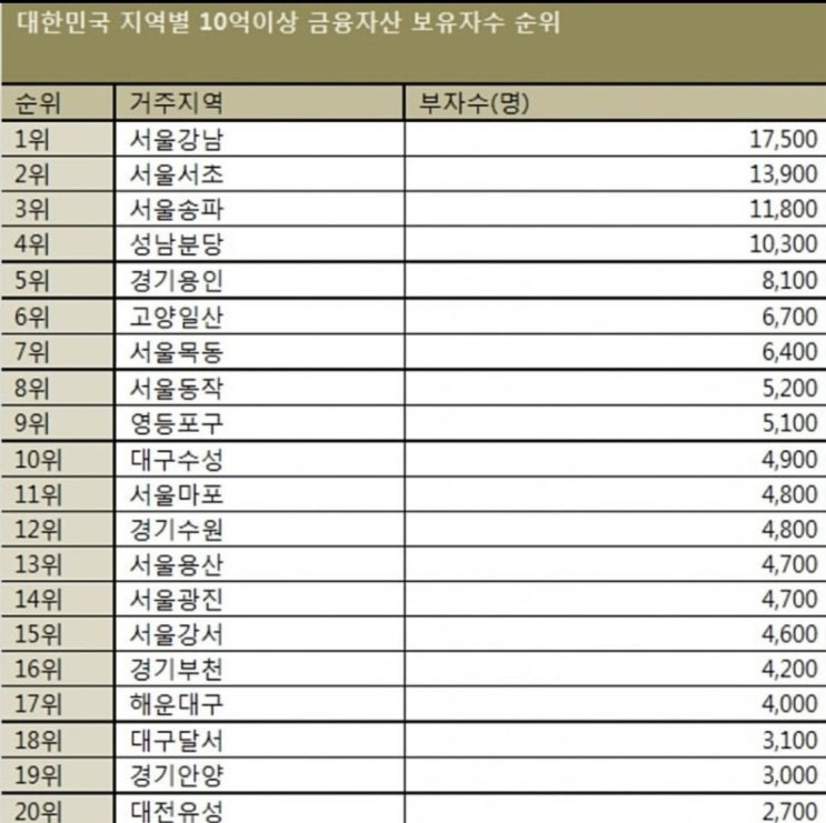  지역별 10억 이상 금융자산 보유자 순위