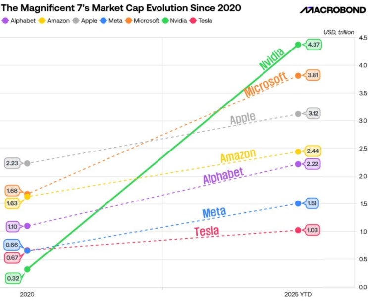  미국 7대 기술주 시가총액(2020년 vs 2025년)