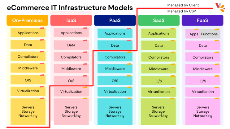  IaaS PaaS SaaS 그리고 FaaS와 Forge