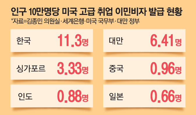  고급 인력 5800명 한국 떠나 미국행, 브레인 드레인 현상.. 정부 정책의 한계와 해법