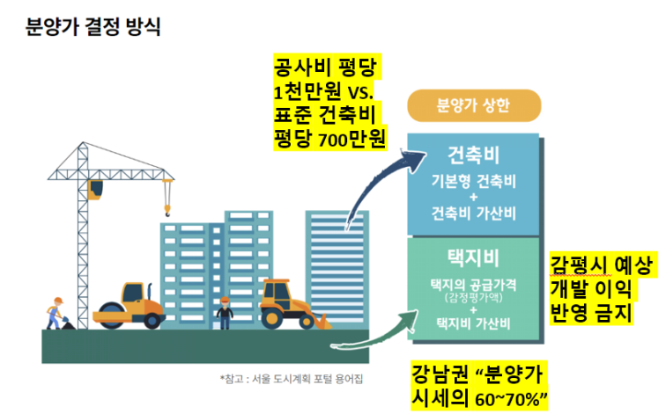  [로또청약 사라진다?] "분양가상한제" 손질과 채권입찰제 핵심 정리 5가지