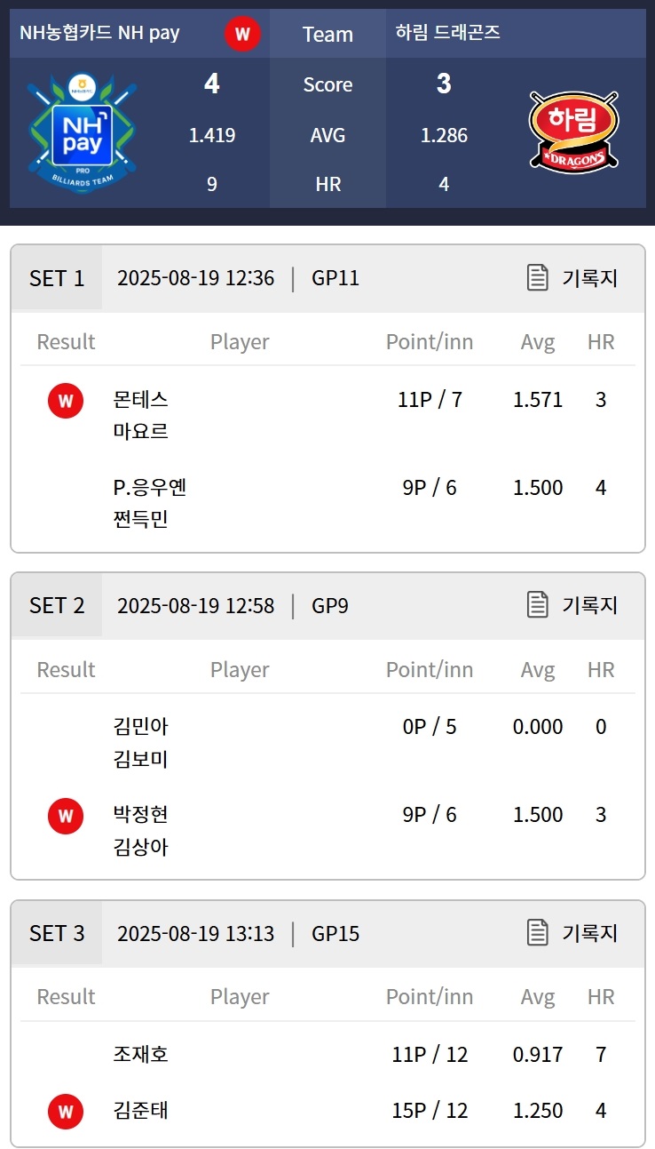 <b>웰컴저축은행 PBA 팀리그</b> 2025-2026 2라운드 3일차 경기결과