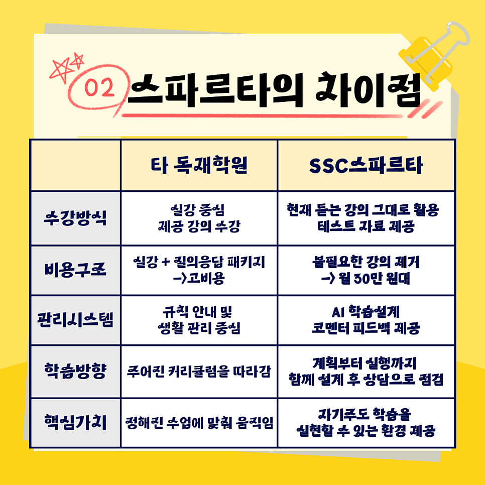 SSC스파르타스터디센터 춘천점 사진 3